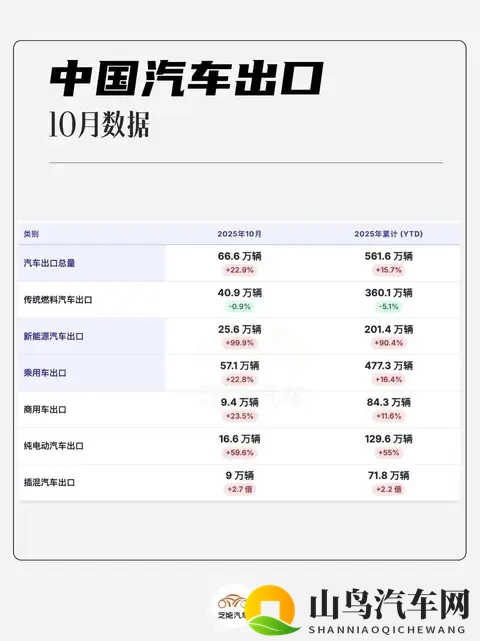 2025年10月中国汽车出口观察：666万，同比增长229%-3