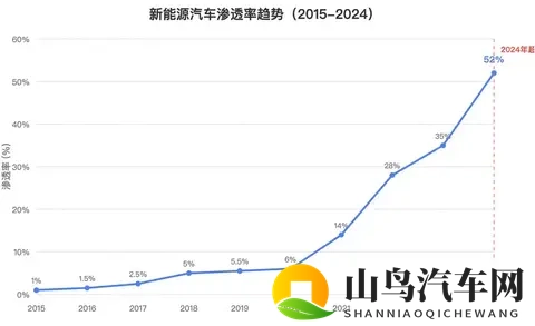 被围攻是“工业垃圾”，新能源汽车为何销量仍狂飙？-1
