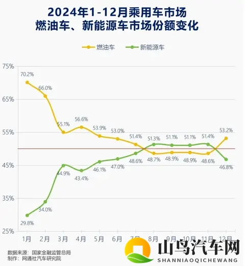 油车销量暴增！车主终究被国产新能源“教育”清醒了-3