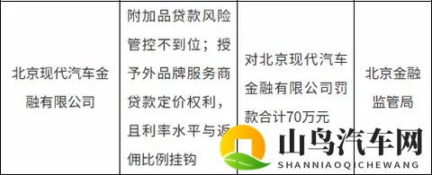 北京现代汽车金融被罚70万元-1