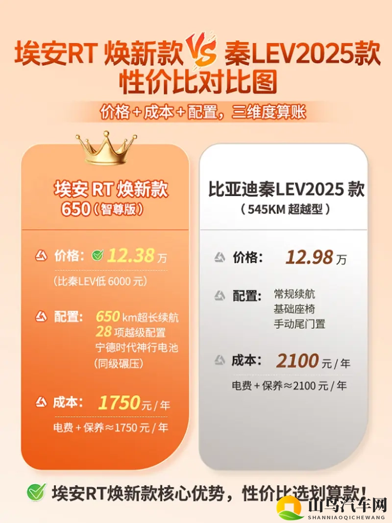 省出3年电费！埃安RT焕新款vs秦L EV2025款-1