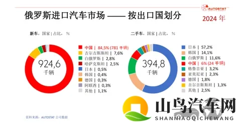 销量大幅下降58%，中国汽车为何被俄罗斯“抛弃”了？-2