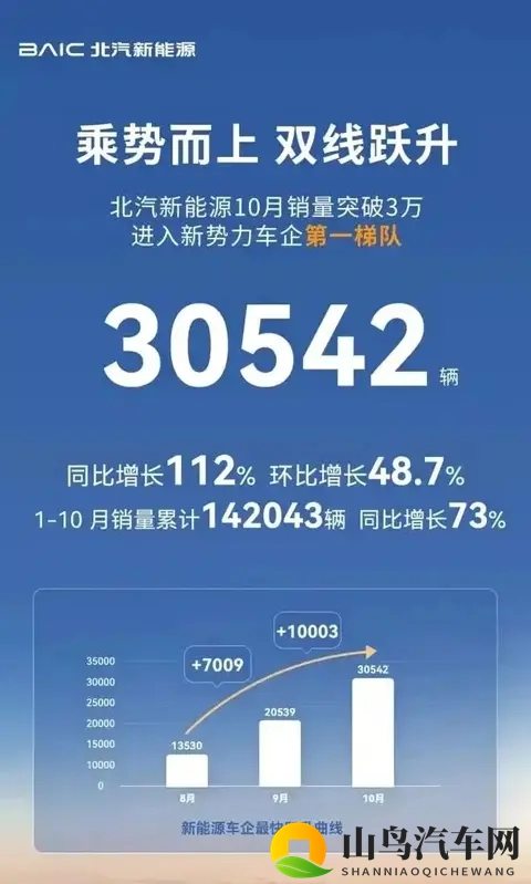 每天车闻:北汽新能源10月销量30542辆-1