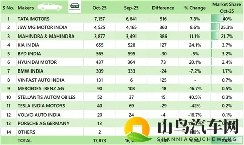 10月印度电动车销量，MG名爵 4,525辆，比亚迪565辆，特斯拉40辆-3