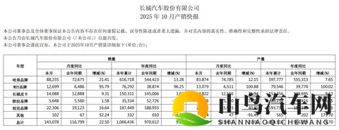 新能源汽车销售近46万辆，长城汽车10月销量公布-1