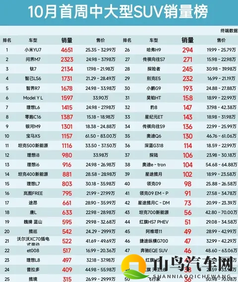 真是没想到,10月中大型SUV销量榜,钛7第3、Model Y L第6名-2