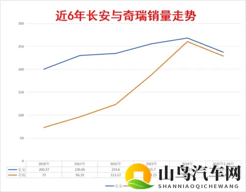 10月销量超281万辆，奇瑞与长安争夺全国第五大汽车集团-3