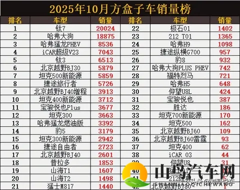 惨烈！10月方盒子车销量榜，哈弗大狗丢冠，豹5第14，仰望U8L第30-1