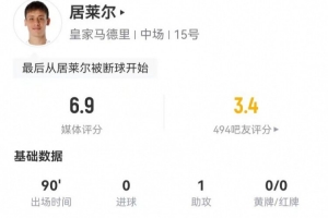 居莱尔本场1助攻+5关键传球 26丢失球权+2犯规2造犯规 获评6.9分