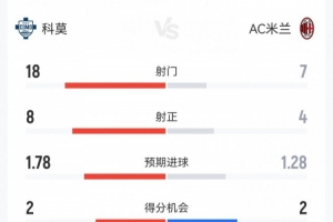 这就是足球！米兰3-1科莫数据：射门7-18，射正4-8，米兰控球32%