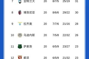 意甲积分榜：国米3分优势领跑，米兰19轮不败第2，那不勒斯第3
