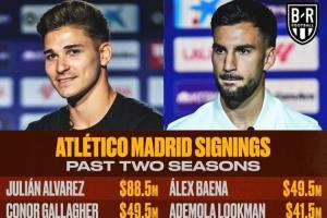 5年冠军荒！马竞近两赛季引援花费4.87亿美元，目前落后榜首10分