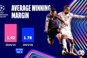 本赛季欧冠联赛阶段:144场攻入487球 阿森纳是唯一24分完赛球队