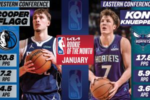连续3个月！NBA官方：弗拉格和克尼佩尔继续当选1月月最佳新秀