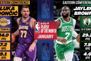 经典黄绿~月最佳球员：东契奇场均34+7+9 杰伦·布朗场均29+8+5