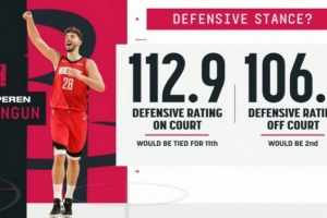 数据不会说谎!申京在场火箭防守效率联盟第11 下场后升至第2