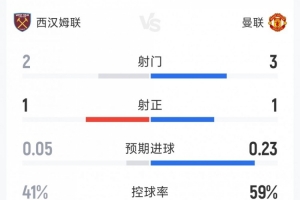 曼联0-0西汉姆半场数据：射门3-2，射正1-1，曼联控球率近六成